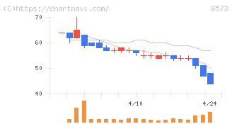 ＣＲＡＶＩＡ(6573)の日足チャート