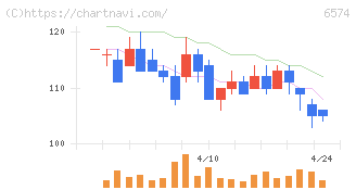 コンヴァノ(6574)の日足チャート