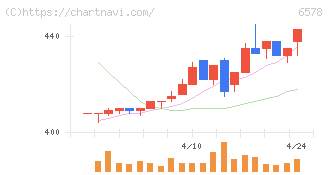 コレックホールディングス(6578)の日足チャート