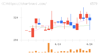 ログリー(6579)の日足チャート
