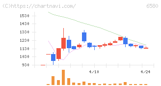 ライトアップ(6580)の日足チャート