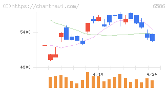 マキタ(6586)の日足チャート