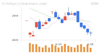 東芝テック(6588)の日足チャート