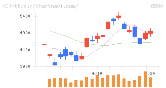芝浦メカトロニクス(6590)の日足チャート