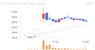 ＨＰＣシステムズ(6597)の日足チャート