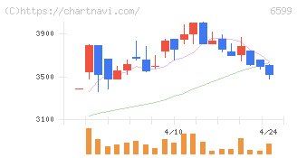 エブレン(6599)の日足チャート