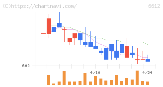 バルミューダ(6612)の日足チャート