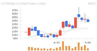 ＱＤレーザ(6613)の日足チャート