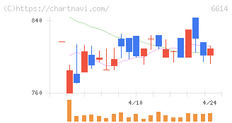シキノハイテック(6614)の日足チャート