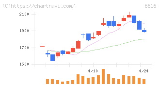トレックス・セミコンダクター(6616)の日足チャート