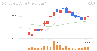 東光高岳(6617)の日足チャート