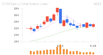 ダブル・スコープ(6619)の日足チャート