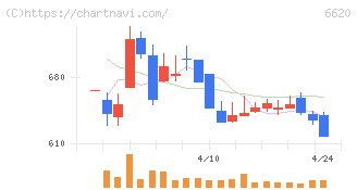宮越ホールディングス(6620)の日足チャート