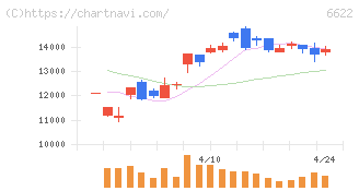 ダイヘン(6622)の日足チャート