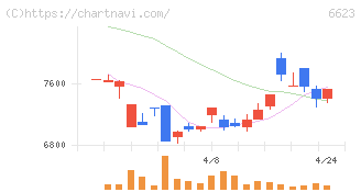 愛知電機(6623)の日足チャート