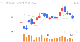ＪＡＬＣＯホールディングス(6625)の日足チャート