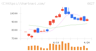 テラプローブ(6627)の日足チャート