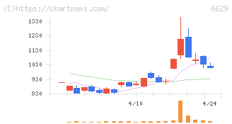テクノホライゾン(6629)の日足チャート