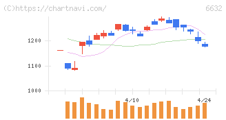 ＪＶＣケンウッド(6632)の日足チャート