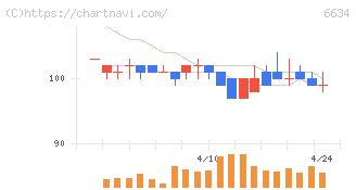 ＪＮグループ(6634)の日足チャート