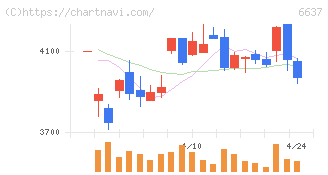 寺崎電気産業(6637)の日足チャート