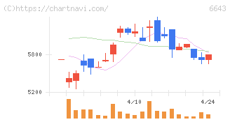 戸上電機製作所(6643)の日足チャート