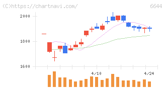 大崎電気工業(6644)の日足チャート