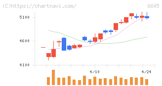 オムロン(6645)の日足チャート