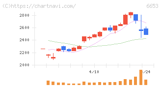 正興電機製作所(6653)の日足チャート