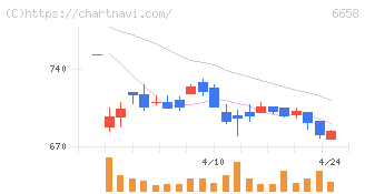 シライ電子工業(6658)の日足チャート