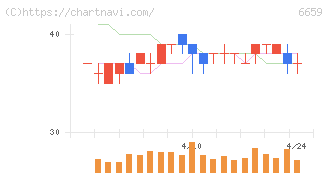 メディアリンクス(6659)の日足チャート