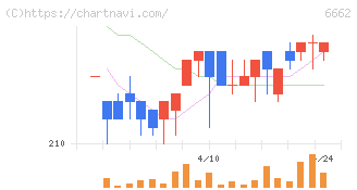 ユビテック(6662)の日足チャート