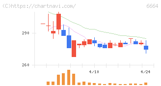 オプトエレクトロニクス(6664)の日足チャート