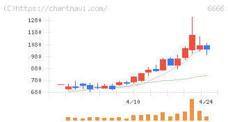 リバーエレテック(6666)の日足チャート