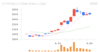 アドテック　プラズマ　テクノロジー(6668)の日足チャート