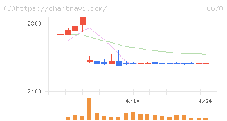 ＭＣＪ(6670)の日足チャート