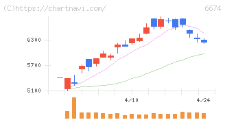 ジーエス・ユアサ　コーポレーション(6674)の日足チャート