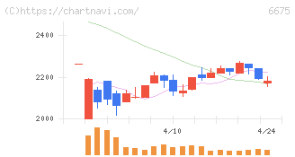 サクサ(6675)の日足チャート