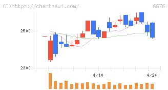 バッファロー(6676)の日足チャート