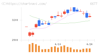 エスケーエレクトロニクス(6677)の日足チャート