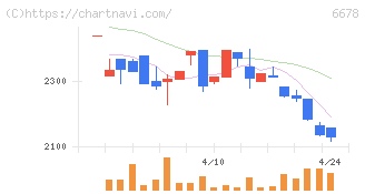 テクノメディカ(6678)の日足チャート