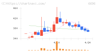 トラース・オン・プロダクト(6696)の日足チャート