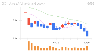 ダイヤモンドエレクトリックホールディングス(6699)の日足チャート