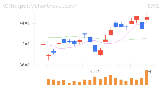 ＮＥＣ(6701)の日足チャート