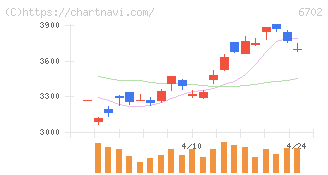 富士通(6702)の日足チャート