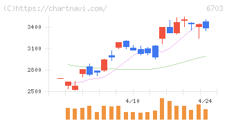 ＯＫＩ(6703)の日足チャート
