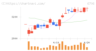 電気興業(6706)の日足チャート