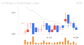 ウインテスト(6721)の日足チャート