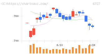 ワコム(6727)の日足チャート