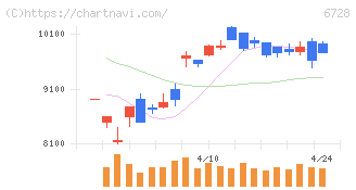 アルバック(6728)の日足チャート